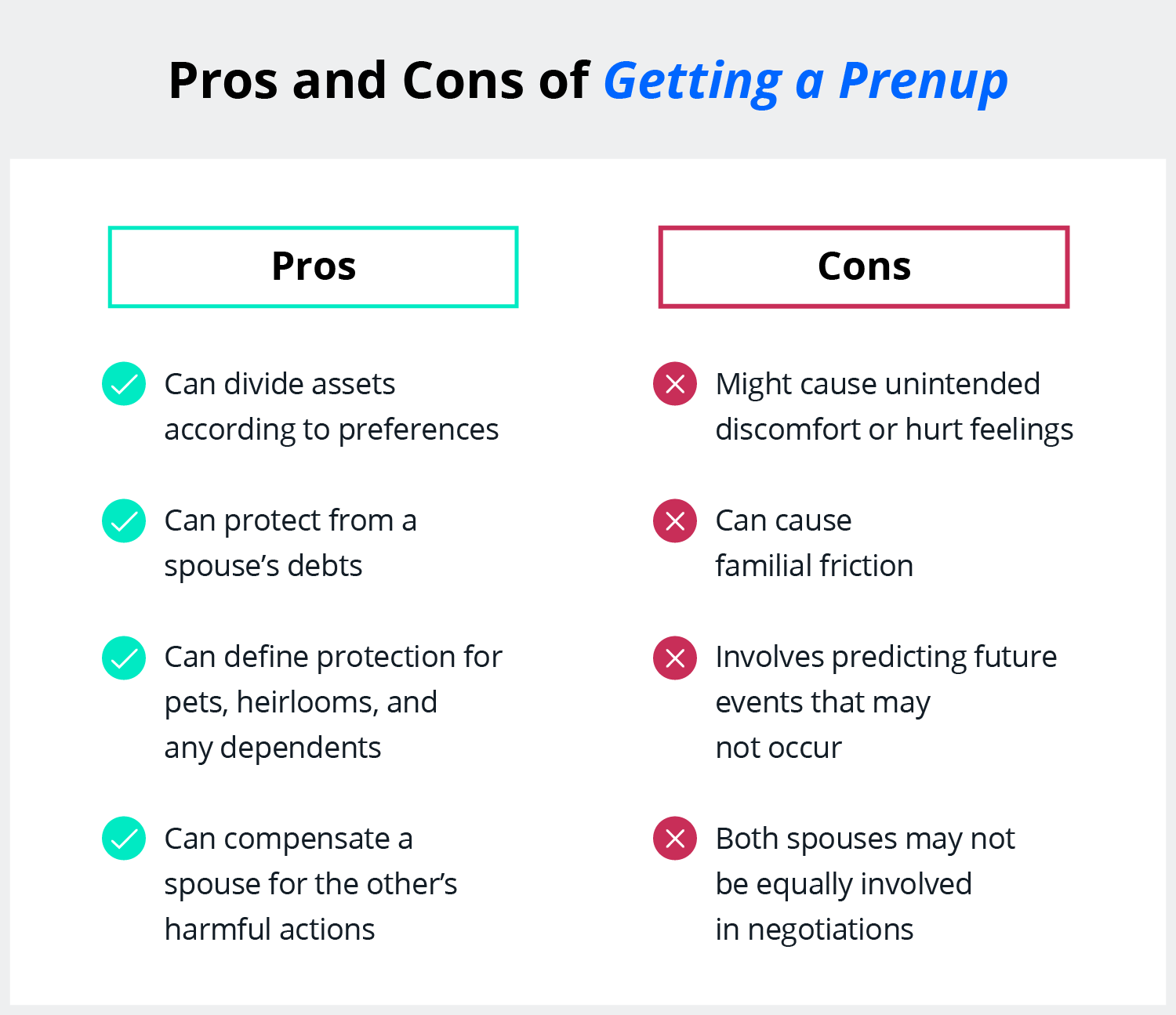 A checklist shows pros and cons of getting a prenup. Pros of a prenup are that it can divide assets according to each party's preferences, protect from a spouse's debts, define protection for pets, heirlooms, and dependents, and compensate a spouse for the other's harmful actions. Cons of a prenup are that it might cause discomfort, hurt feelings, or familial friction, involves predicting future events that may not occur, and can be created without the total involvement of each spouse.