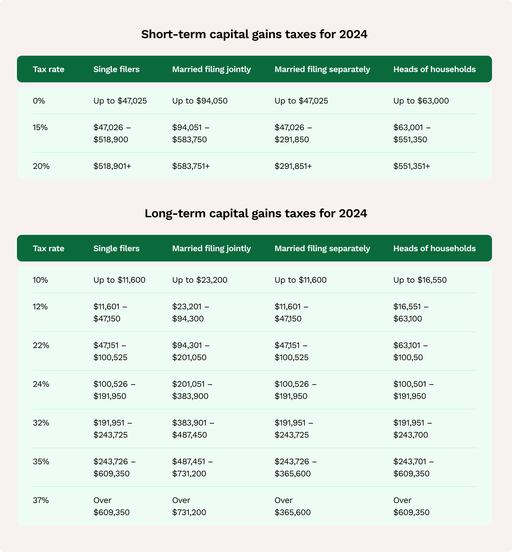 A 2024 chart shows tax brackets for capital gains taxes.