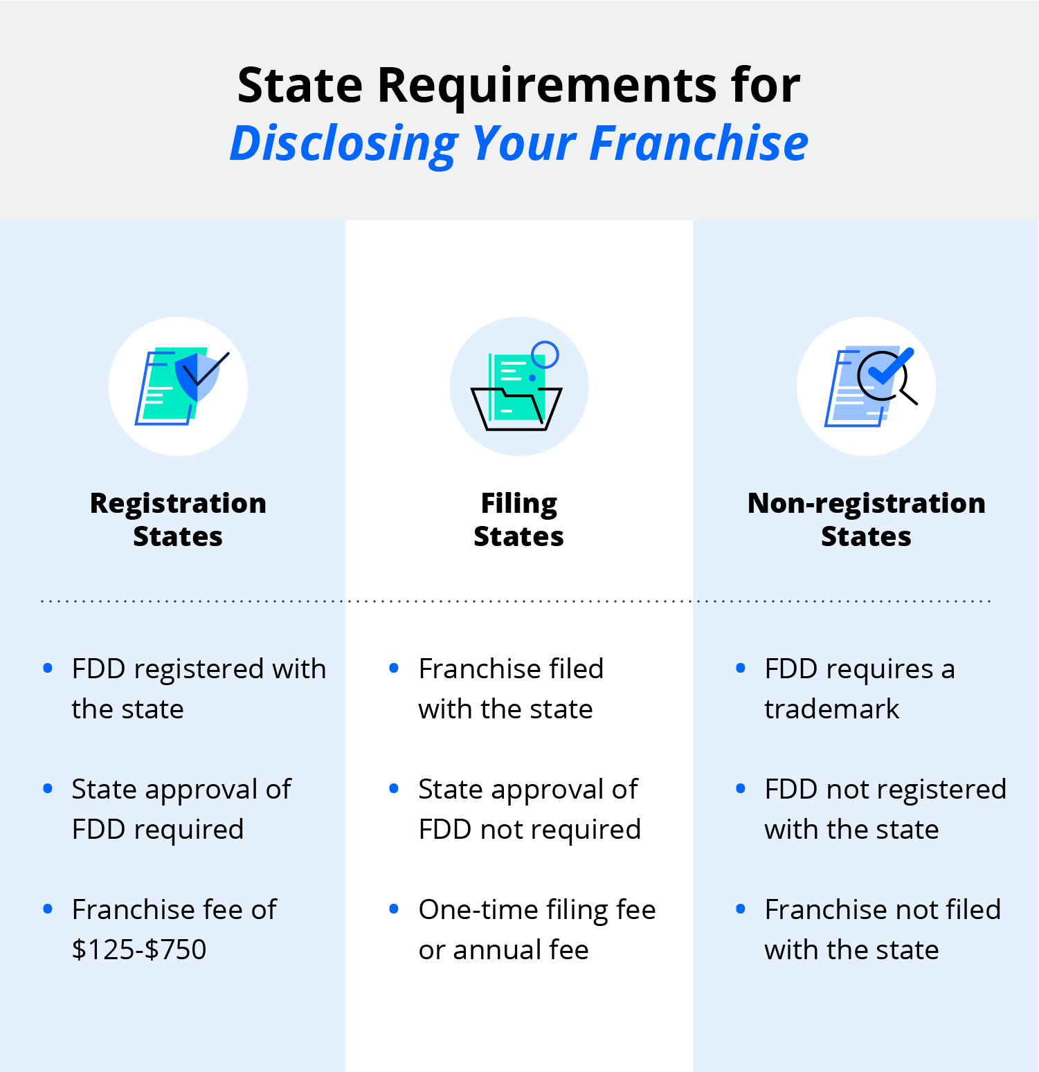 State requirements for franchise disclosure