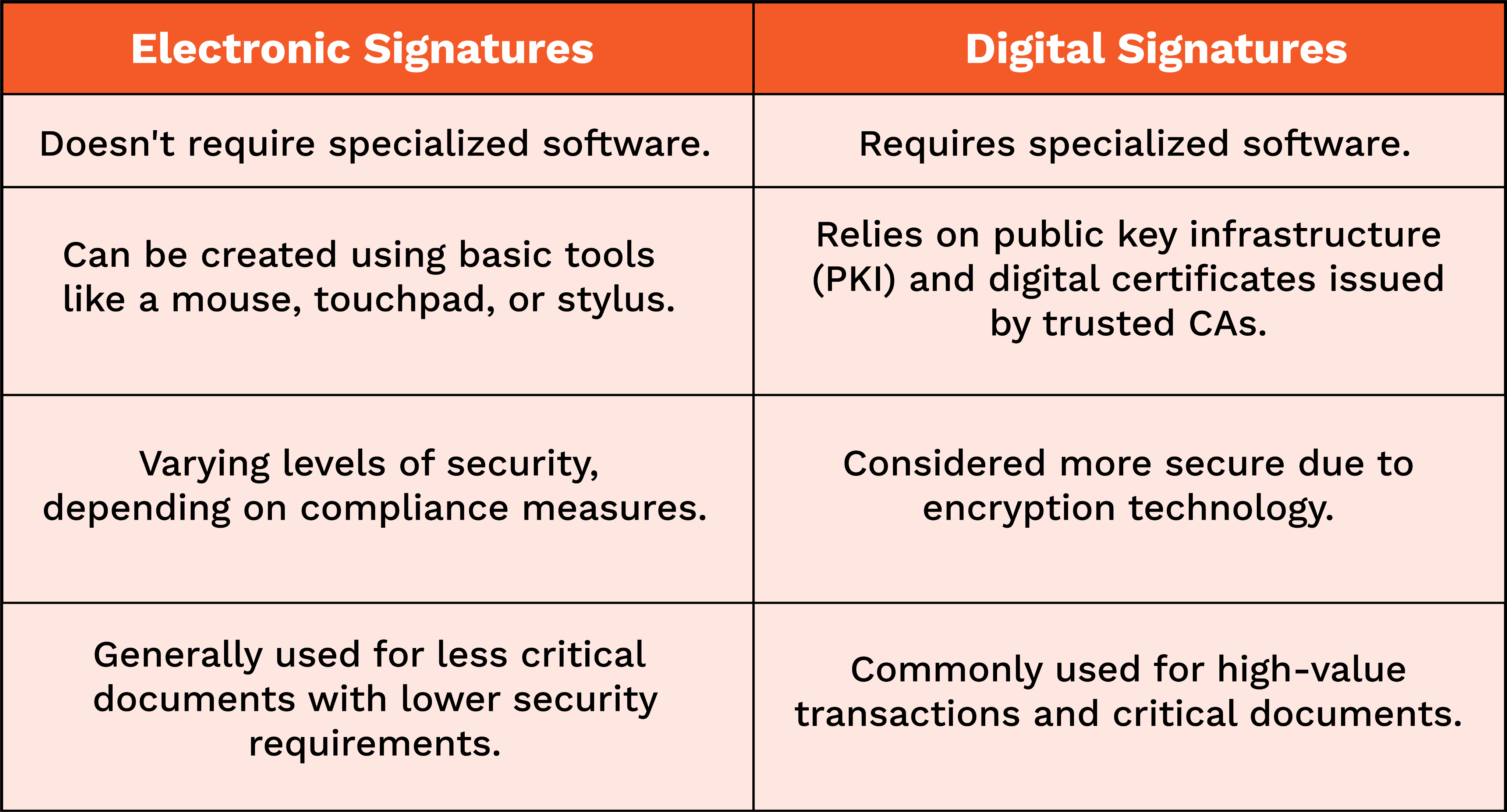 Learn the difference between an electronic signature and digital signature from this table.