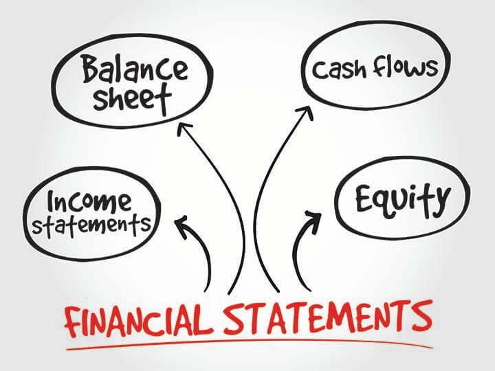 Handwritten diagram of the words financial statement pointing to income statements, balance sheet, cash flows, and equity