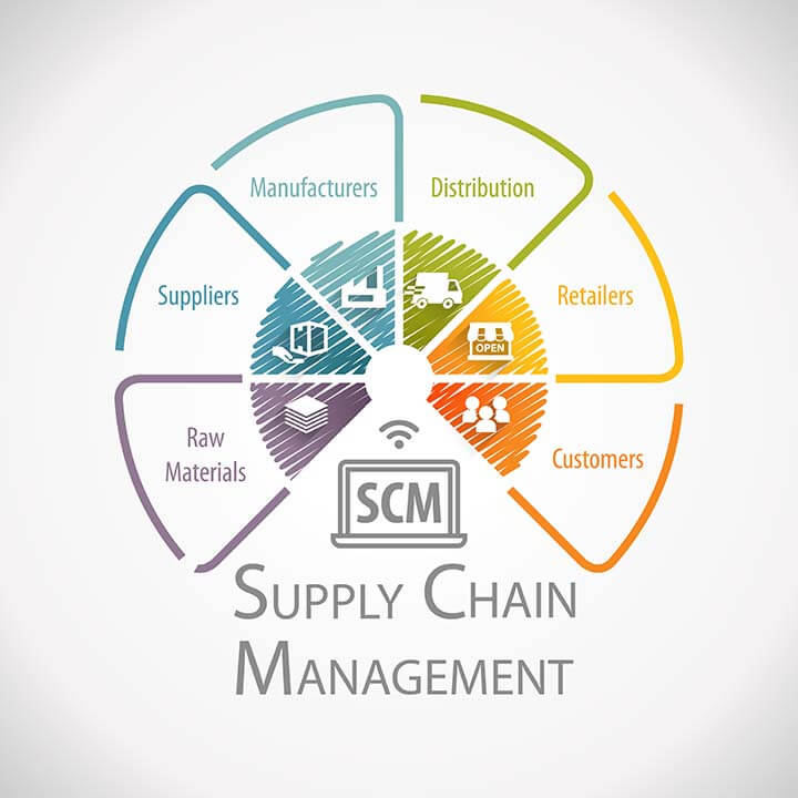 Supply chain management text surrounded by symbols representing parts of the chain including "raw materials," "suppliers," "manufacturers," "distribution," "retailers," and "customers"