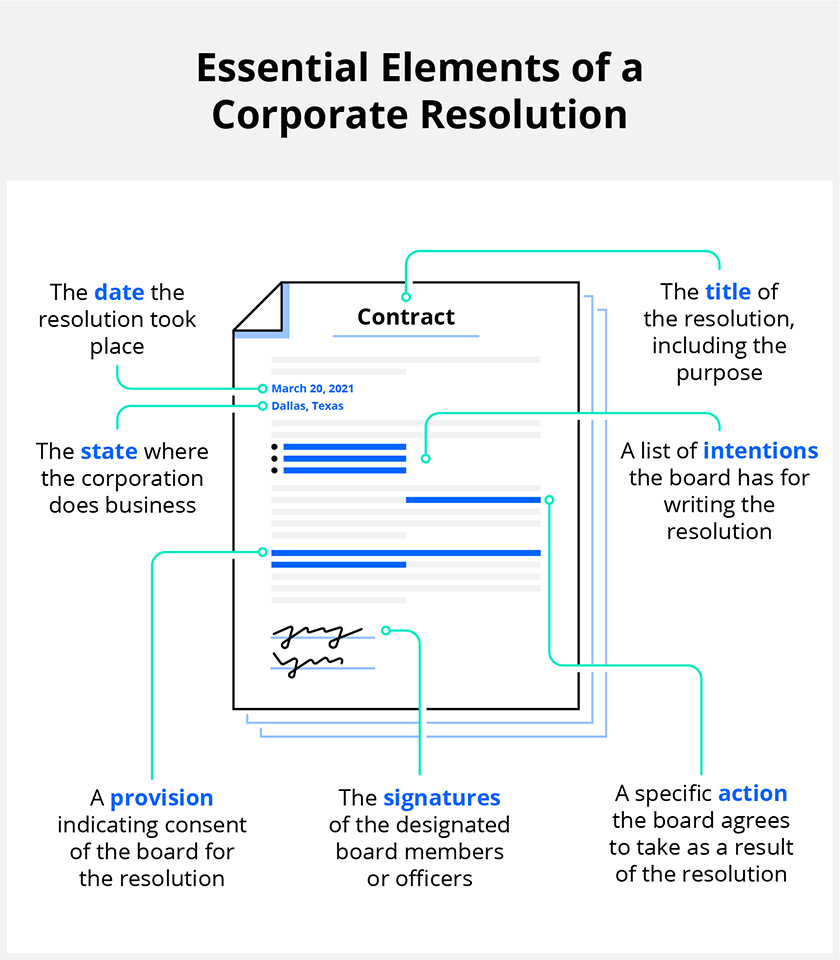 essential-elements-of-a-corporate-resolution infographic