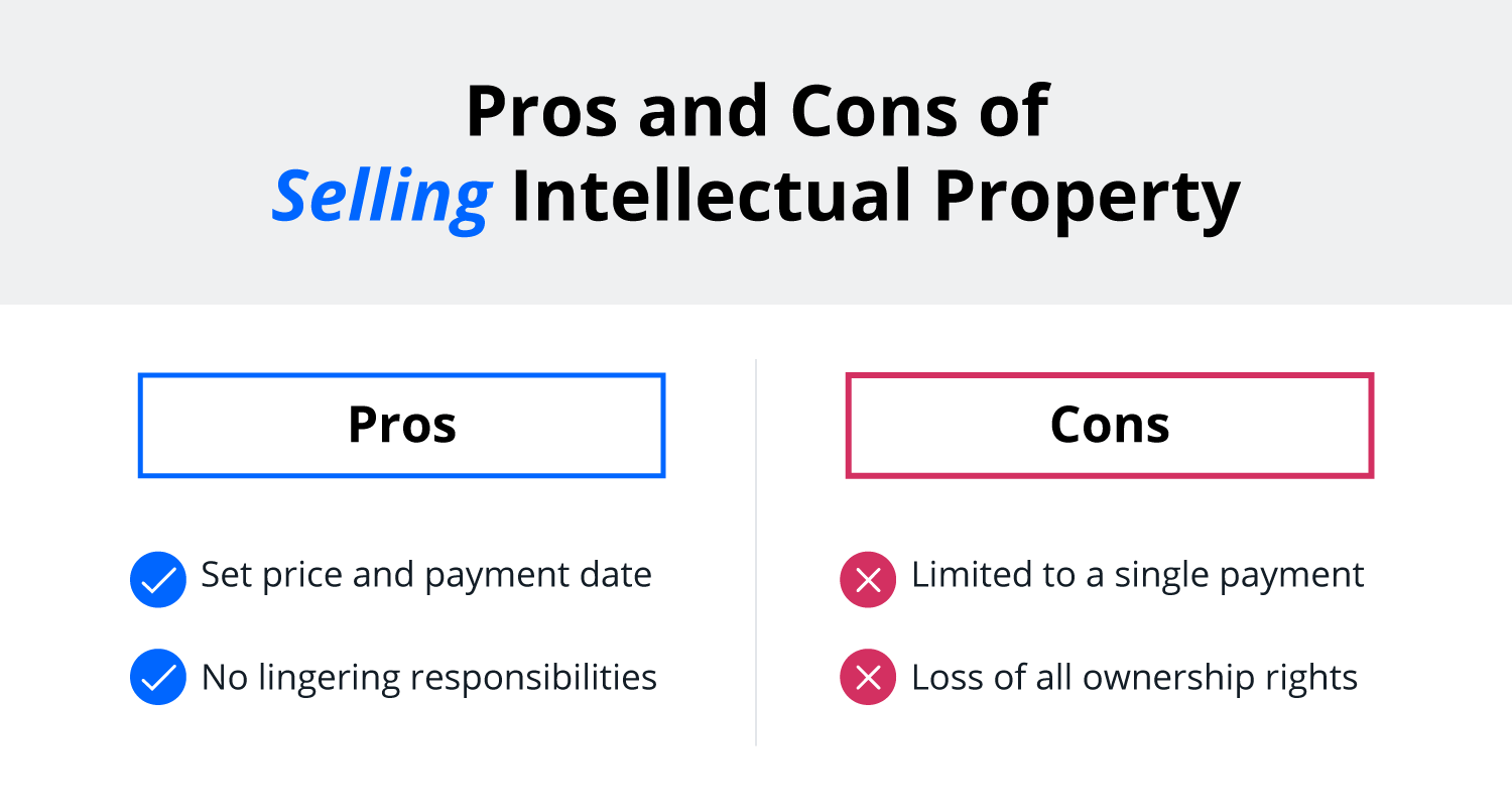 Checklist comparing the pros and cons of intellectual property assignment. Pros are the price is agreed upon in advance and there are no lingering responsibilities. Cons are the payment is one-time-only, and the owner loses ownership rights.
