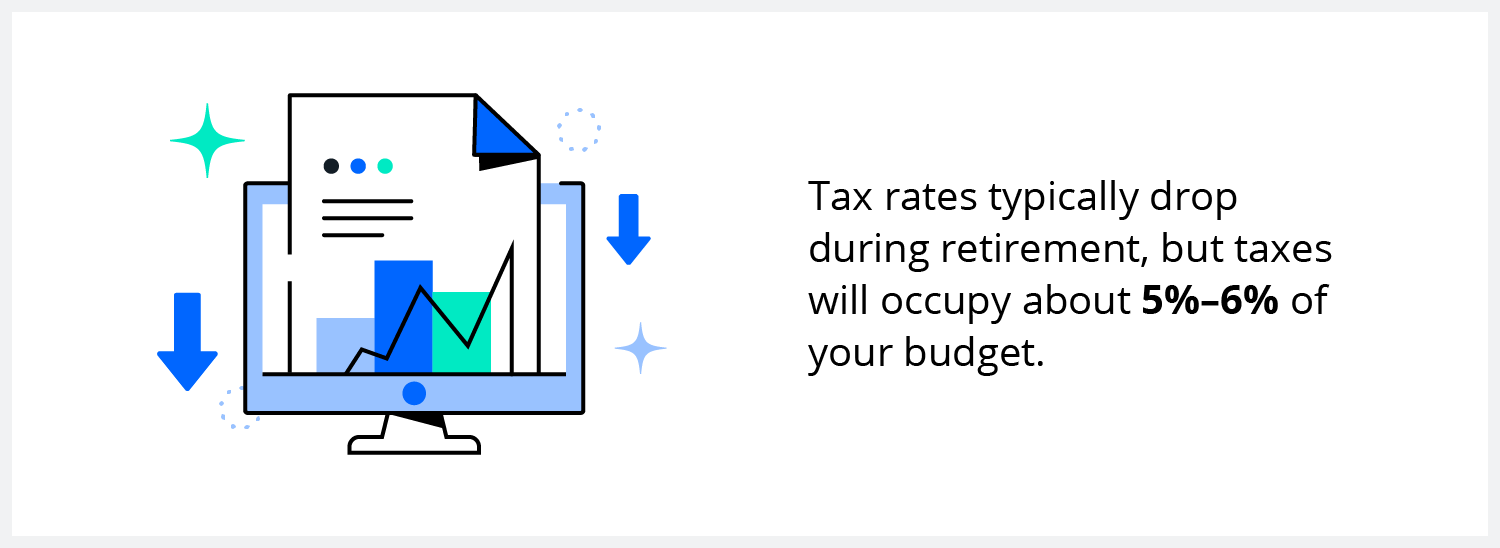 After you retire, taxes will likely make up about five to six percent of your budget. 