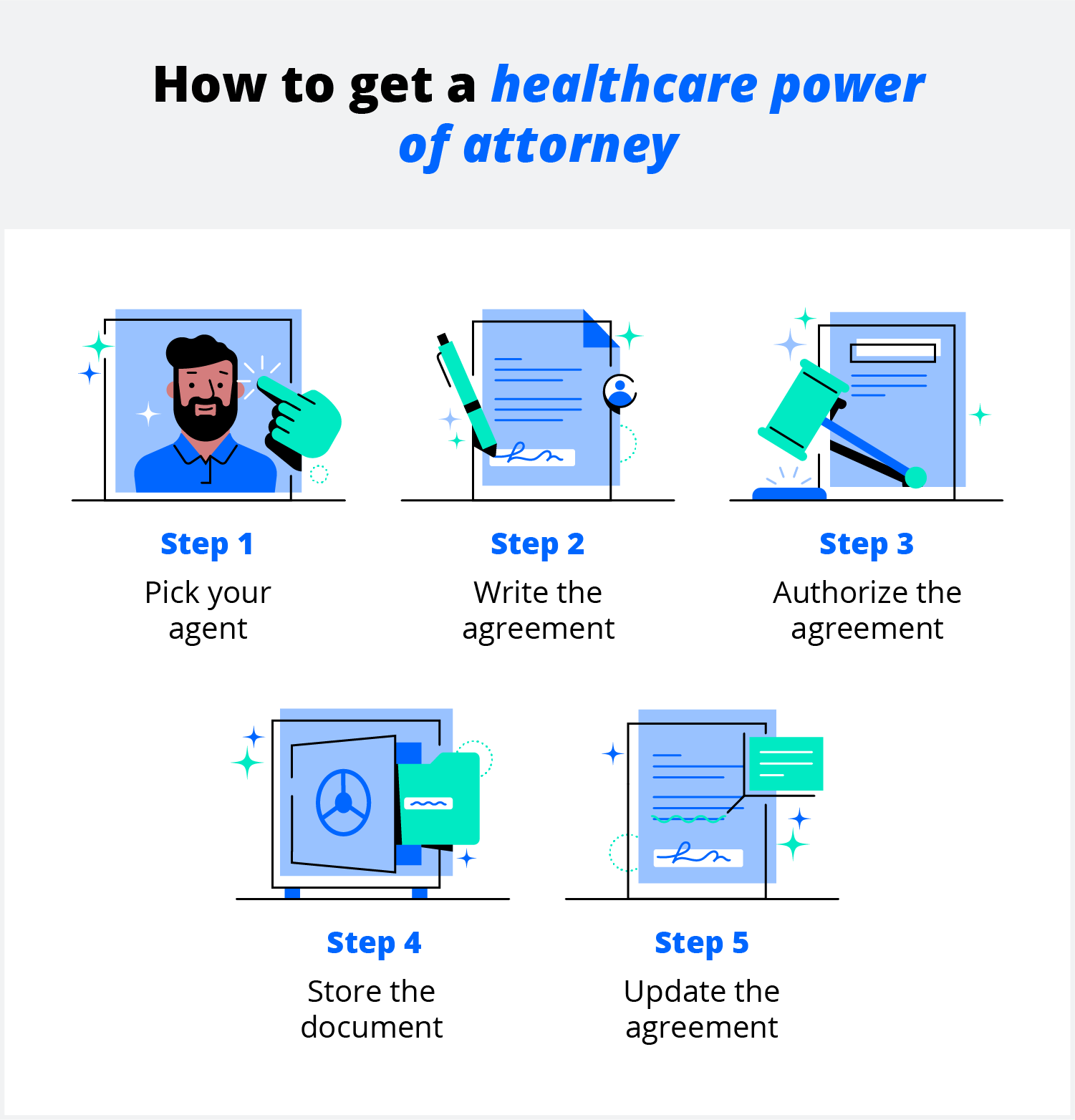 How to get healthcare power of attorney. Step 1: pick your agent. Step 2: write the agreement. Step 3: authorize the agreement. Step 4: store the document. Step 5: update the agreement.