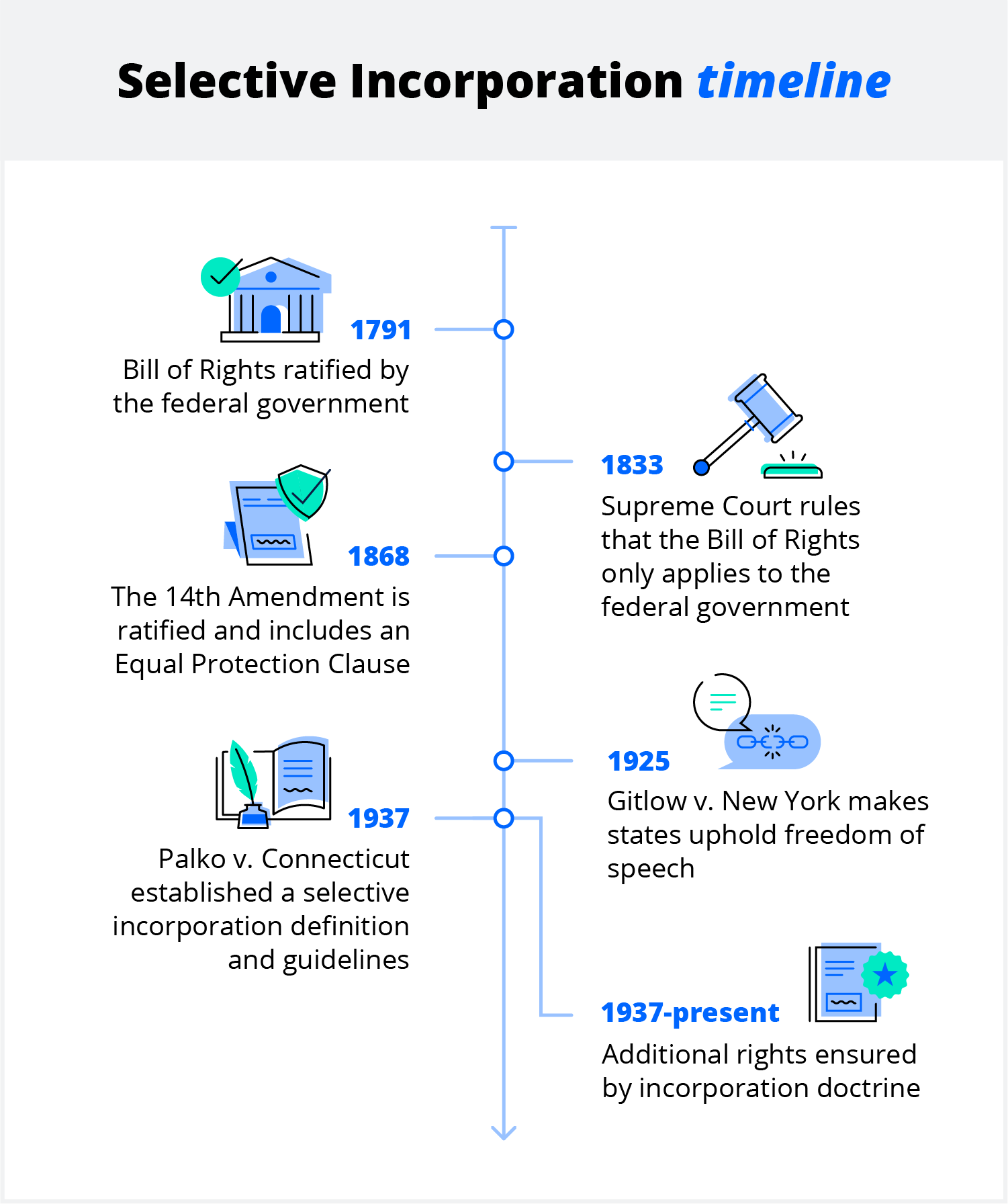 Selective incorporation timeline, 1791-present